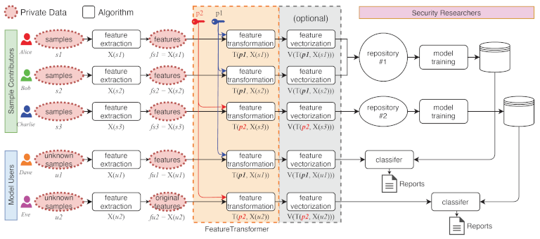 Towards a Utopia of Dataset Sharing: A Case Study on MachineLearning-based Malware Detection Algorithms