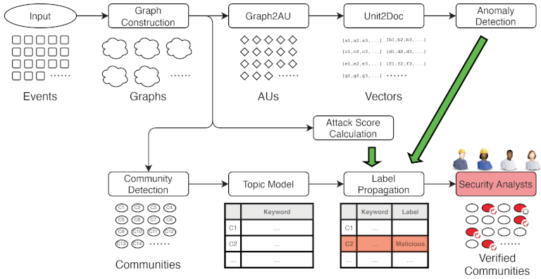 Building Machine Learning-based Threat Hunting System from Scratch