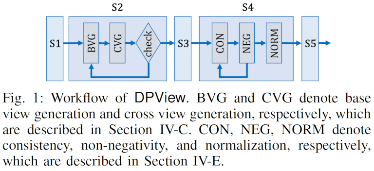 DPView: Differentially Private Data Synthesis through Domain Size Information