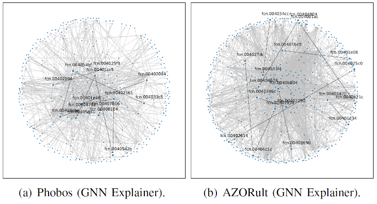 Guided Malware Sample Analysis based on Graph Neural Networks