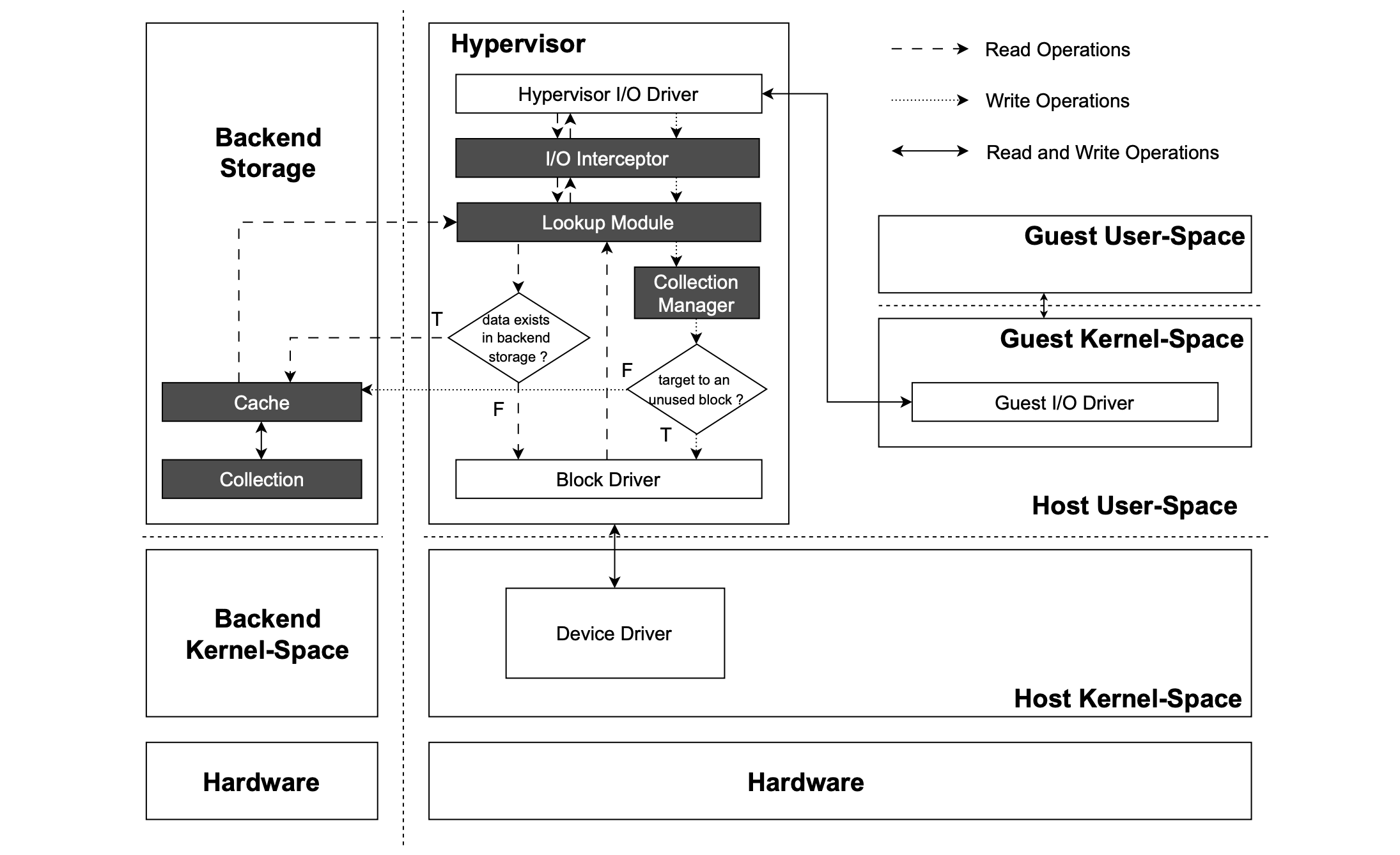 Time Machine: An Efficient and Backend-Migratable Architecture for Defending Against Ransomware in the Hypervisor
