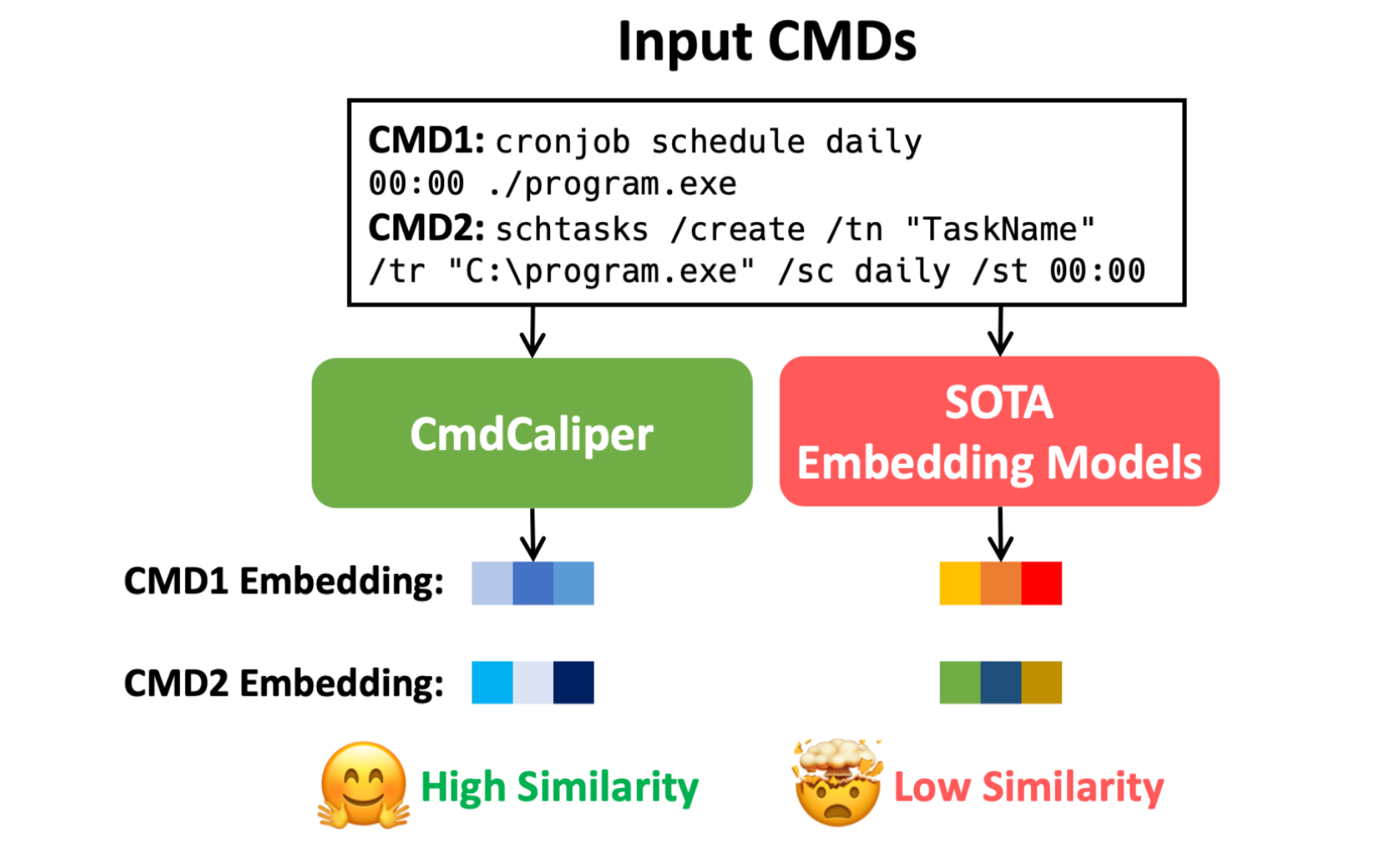 CmdCaliper: A Semantic-Aware Command-Line Embedding Model and Dataset for Security Research