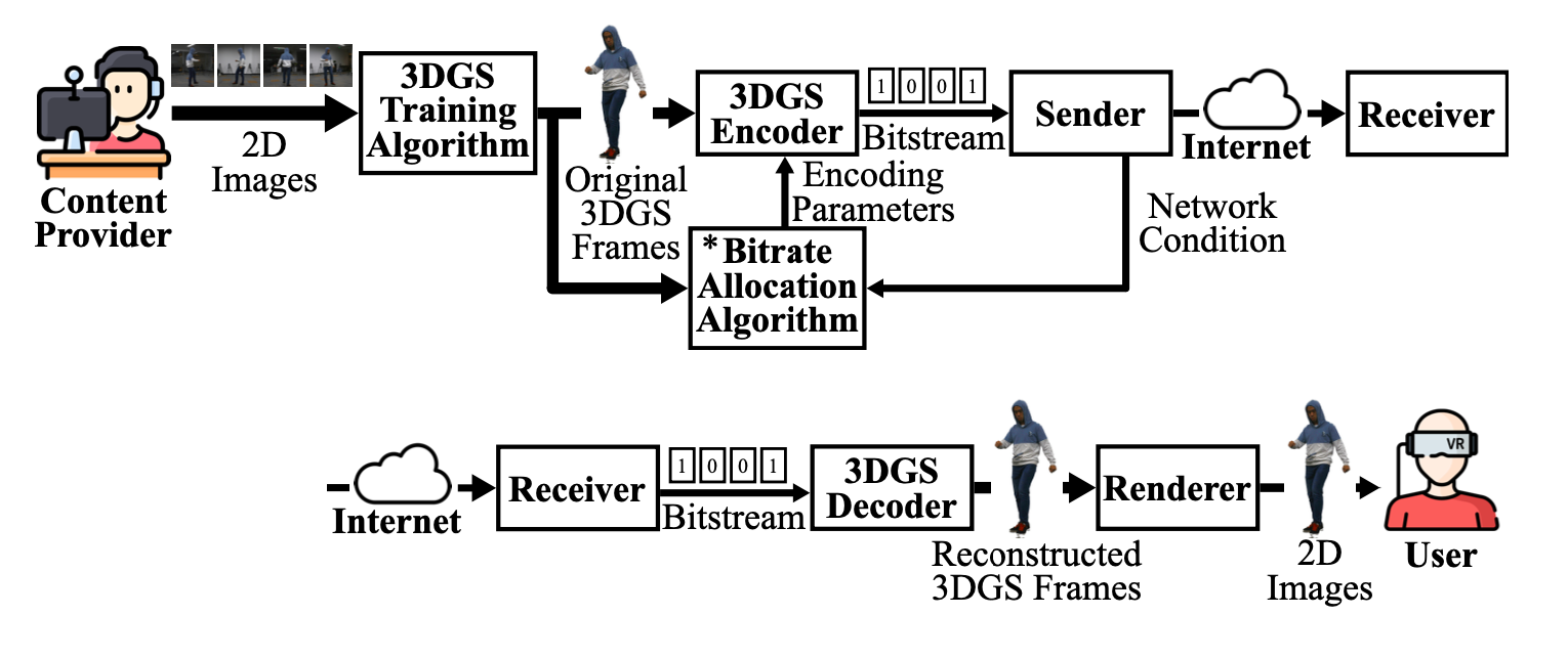 Multi-frame Bitrate Allocation of Dynamic 3D Gaussian Splatting Streaming Over Dynamic Networks