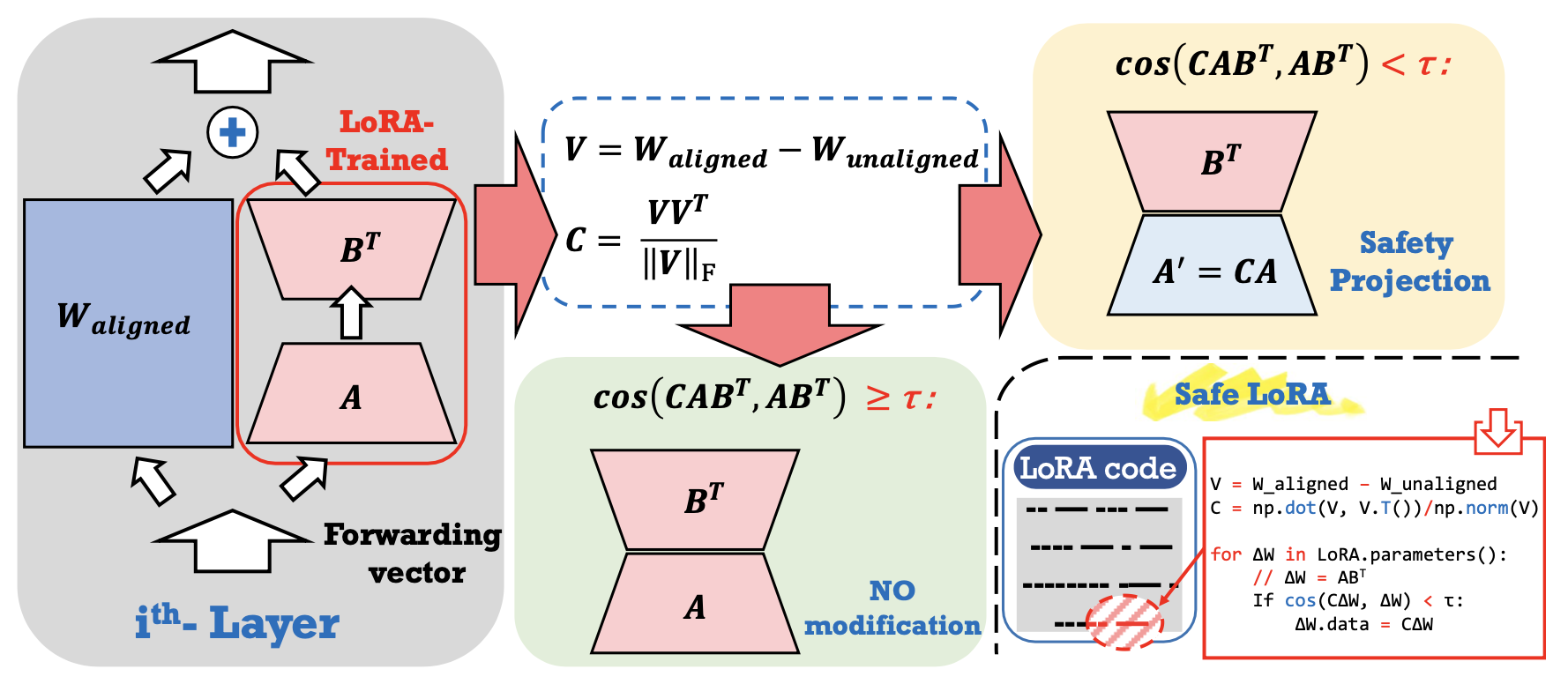 Safe LoRA: The Silver Lining of Reducing Safety Risks when Finetuning Large Language Models