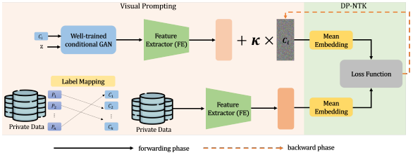 VP-NTK: Exploring the benefits of visual prompting in differentially private data synthesis