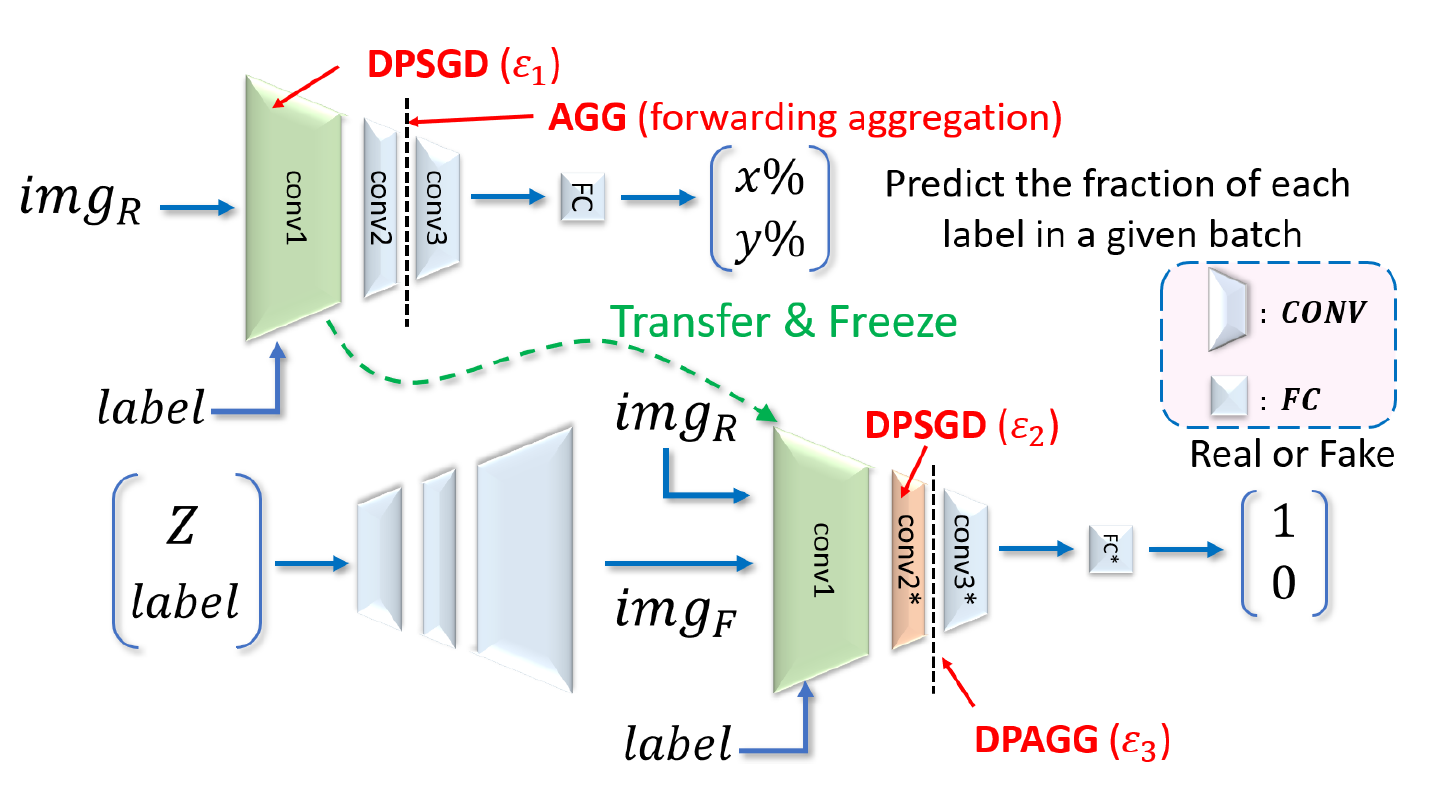 DPAF: Image Synthesis via Differentially Private Aggregation in Forward Phase