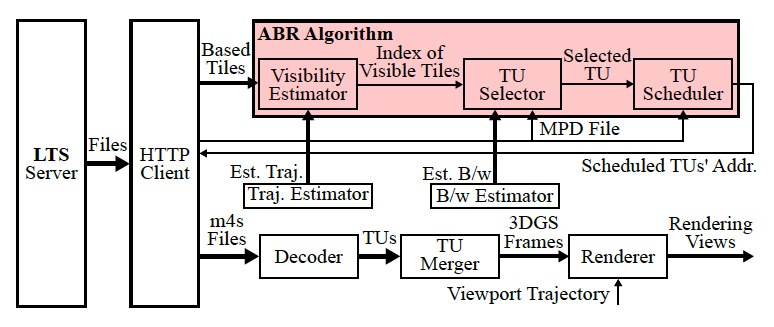 LTS: A DASH Streaming System for Dynamic Multi-Layer 3D Gaussian Splatting Scenes