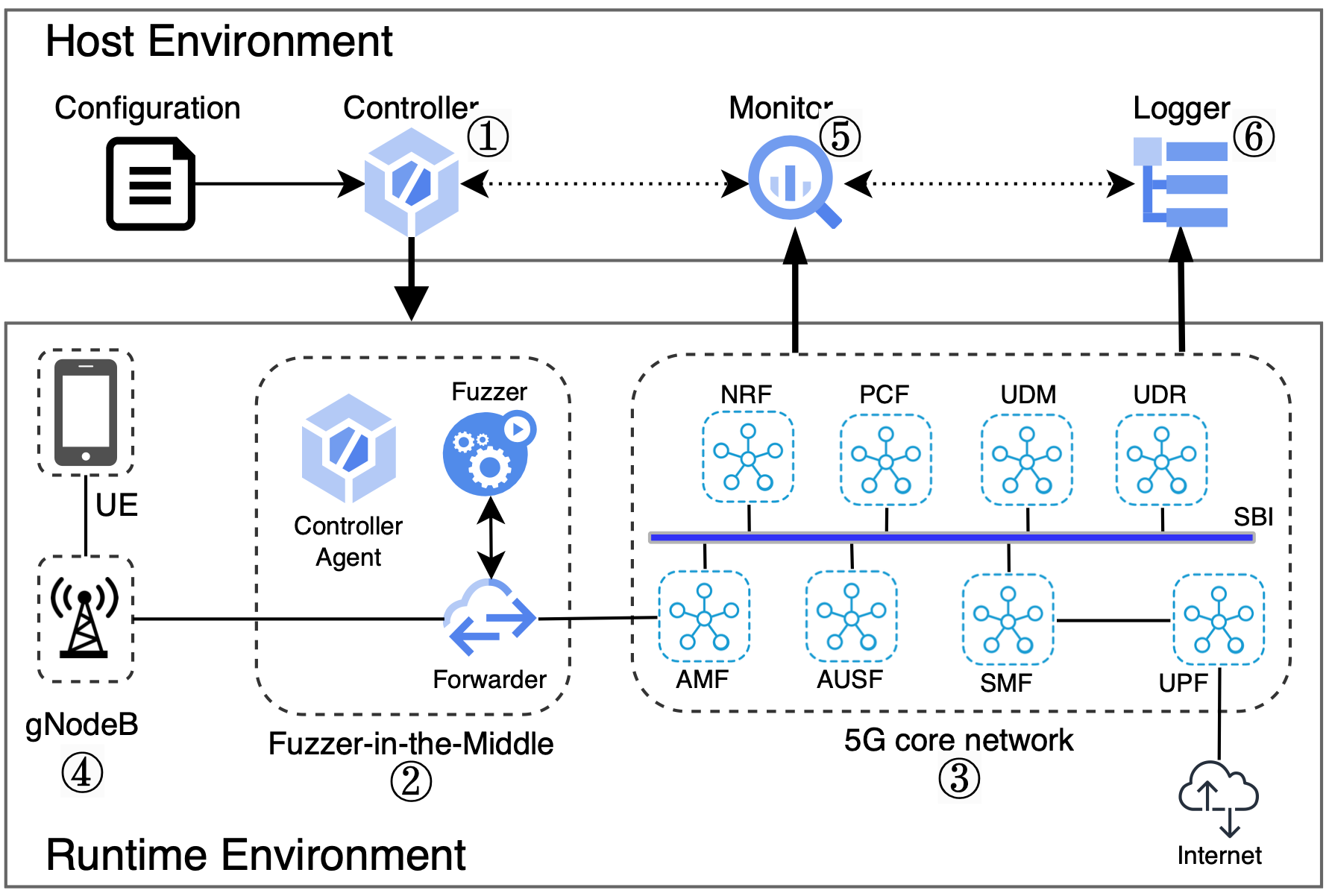 Toward a Robust Ingress for Open-Sourced 5G Core Network