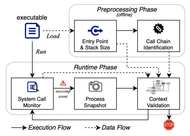 CASE: Minimizing Attack Surfaces based on Context-Aware System Call Enforcement