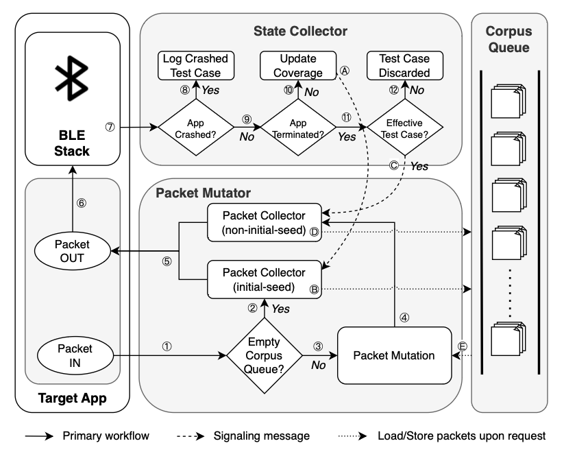 BLuEMan: A Stateful Simulation-based Fuzzing Framework for Open-Source RTOS Bluetooth Low Energy Protocol Stacks
